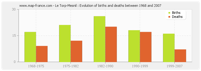 Le Torp-Mesnil : Evolution of births and deaths between 1968 and 2007